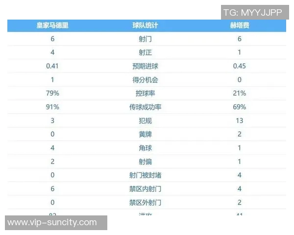 皇马主场对阵贝蒂斯战绩不佳近6场仅获2胜且4场平局均为零比零